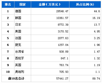 2013年10月車(chē)身及其附件分國(guó)別進(jìn)口金額排行