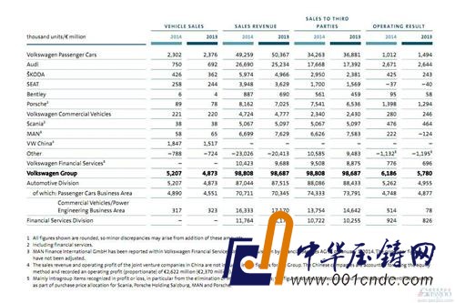 大眾上半年在華狂撈217億元 大眾品牌全球利潤(rùn)降3成