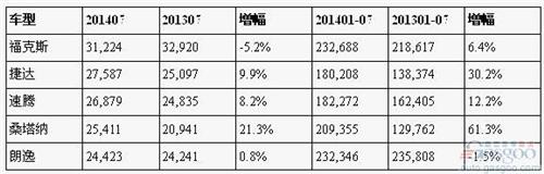 福特7月在華超越所有日系 福克斯力壓朗逸稱雄轎車(chē)