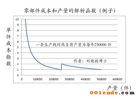 汽車成本