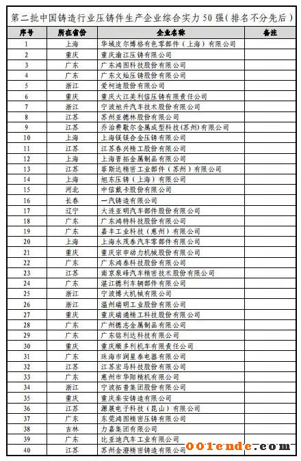 第二屆中國壓鑄50強(qiáng)、壓鑄模具20強(qiáng)”評選結(jié)果公示