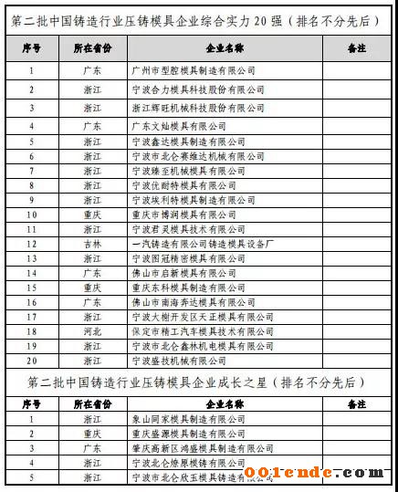 第二屆中國壓鑄50強(qiáng)、壓鑄模具20強(qiáng)”評選結(jié)果公示