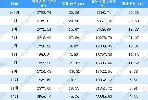 2018年山東省發(fā)動(dòng)機(jī)產(chǎn)量同比增長(zhǎng)9.66%