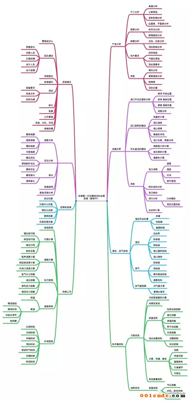 壓鑄模一次試模成功的必要因素——思維導圖的應(yīng)用