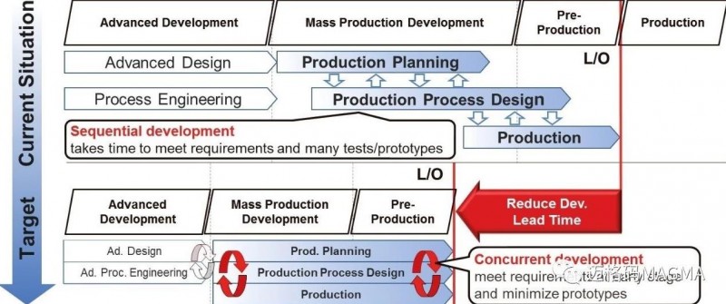 用戶案例-TOYOTA之優(yōu)化設計過程，縮短批量生產時間