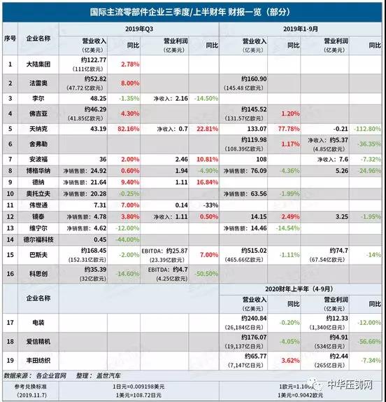 【簡訊】?國際主流零部件企業(yè)第三季度財報；加特可在華第二家生產(chǎn)基地開業(yè)；上汽大眾新能源汽車工廠落成