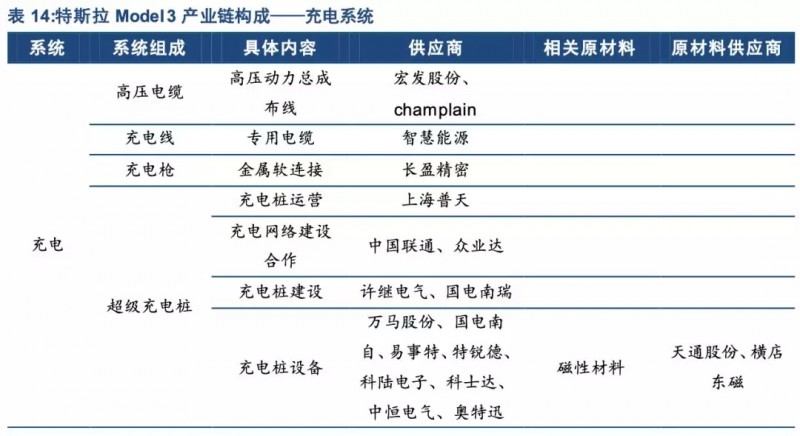 特斯拉年底前實(shí)現(xiàn)零部件100%國(guó)產(chǎn)化！誰會(huì)是下一個(gè)供應(yīng)商？