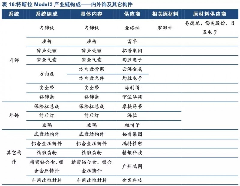 特斯拉年底前實(shí)現(xiàn)零部件100%國(guó)產(chǎn)化！誰會(huì)是下一個(gè)供應(yīng)商？