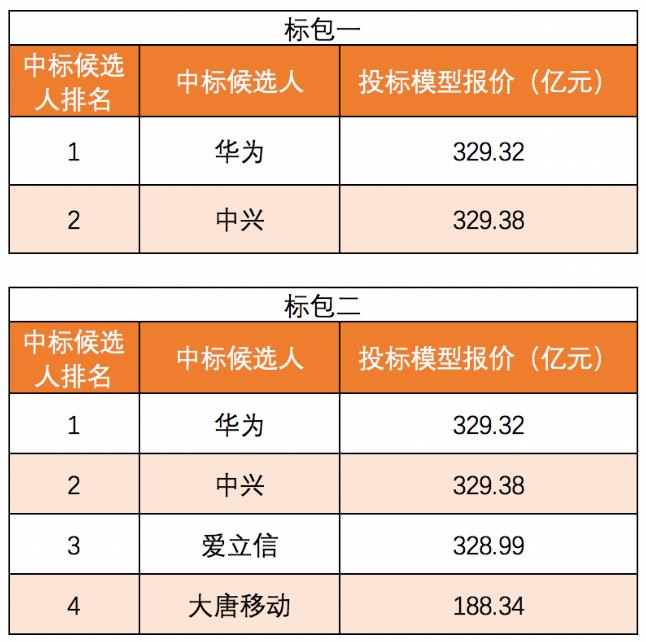 中國(guó)電信、聯(lián)通25萬(wàn)座5G基站集采大單落地！