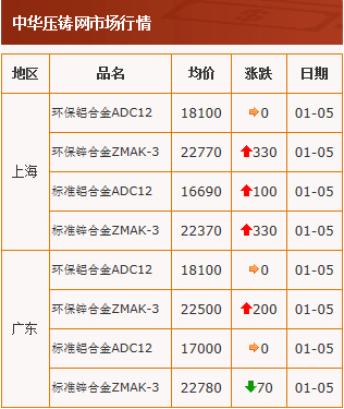 20210105中華壓鑄網(wǎng)行情