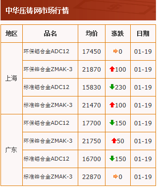 20210119中華壓鑄網(wǎng)行情