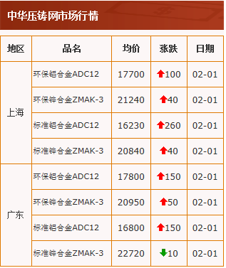 20210201中華壓鑄網行情