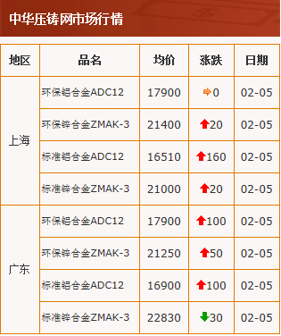 20210205中華壓鑄網行情