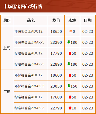 20210223中華壓鑄網(wǎng)行情