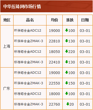 20210301中華壓鑄網(wǎng)行情