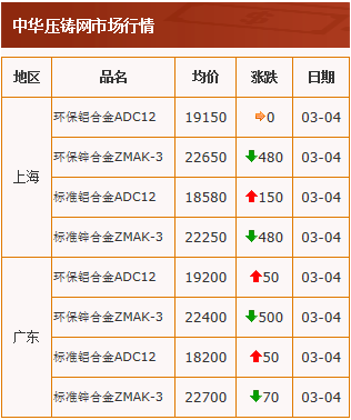 20210304中華壓鑄網行情