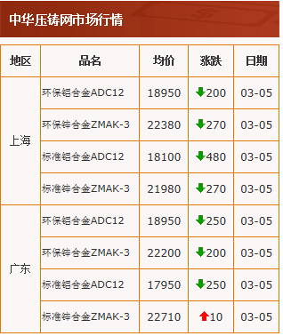 20210305中華壓鑄網行情