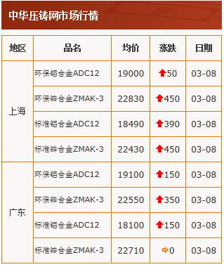 20210308中華壓鑄網行情