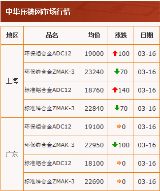 20210316中華壓鑄網(wǎng)行情