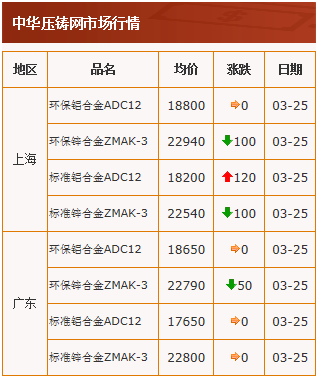 20210325中華壓鑄網(wǎng)行情