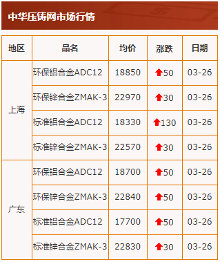 20210326中華壓鑄網行情