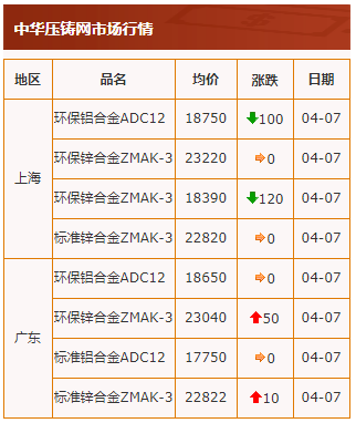 20210407中華壓鑄網行情