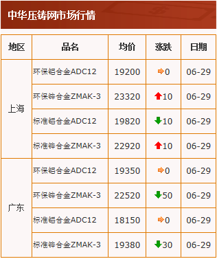 20210629中華壓鑄網行情